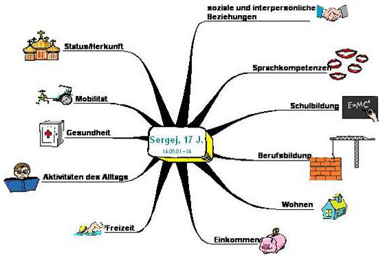 mind map